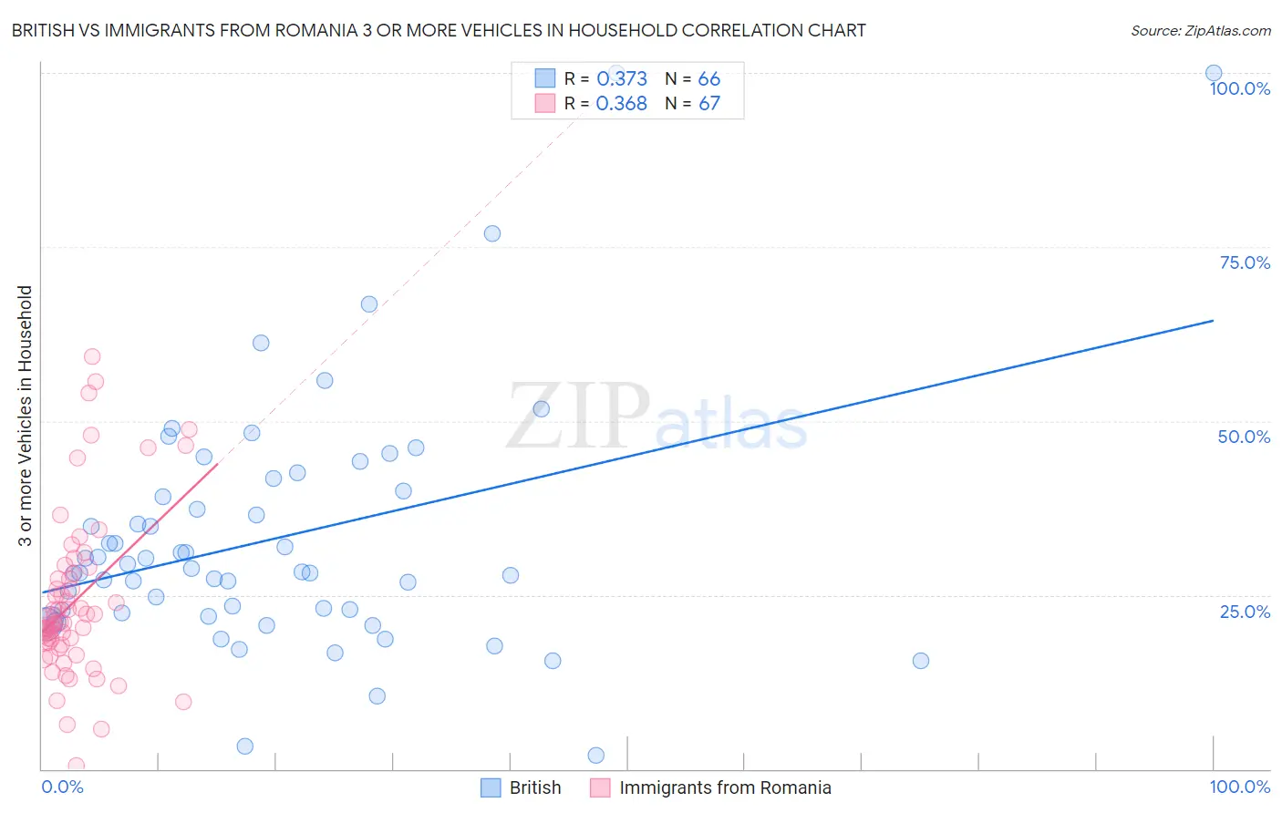 British vs Immigrants from Romania 3 or more Vehicles in Household