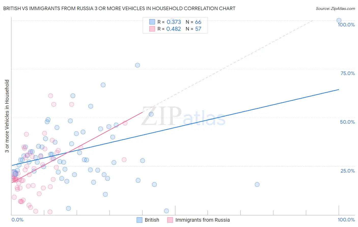 British vs Immigrants from Russia 3 or more Vehicles in Household
