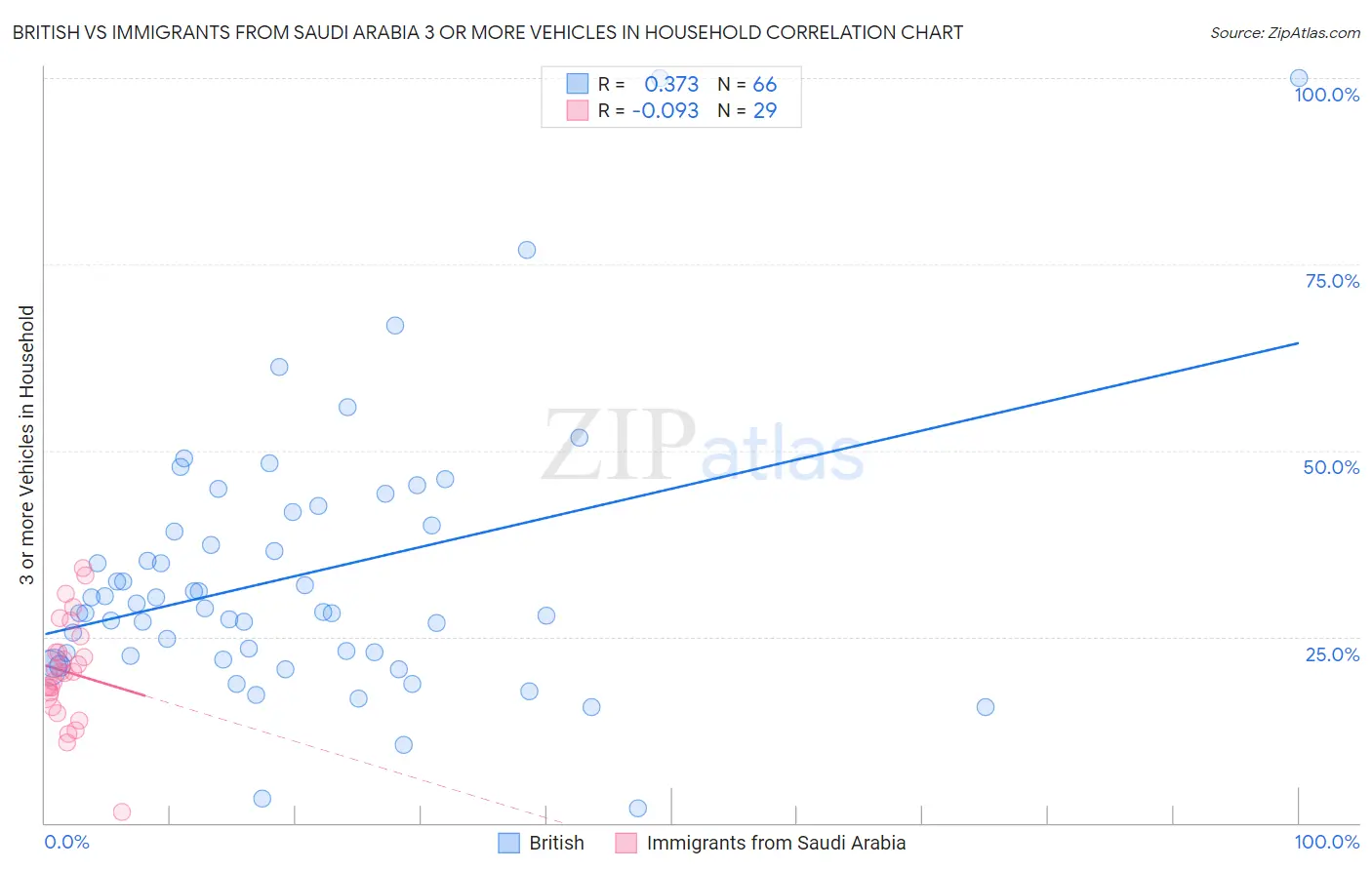 British vs Immigrants from Saudi Arabia 3 or more Vehicles in Household