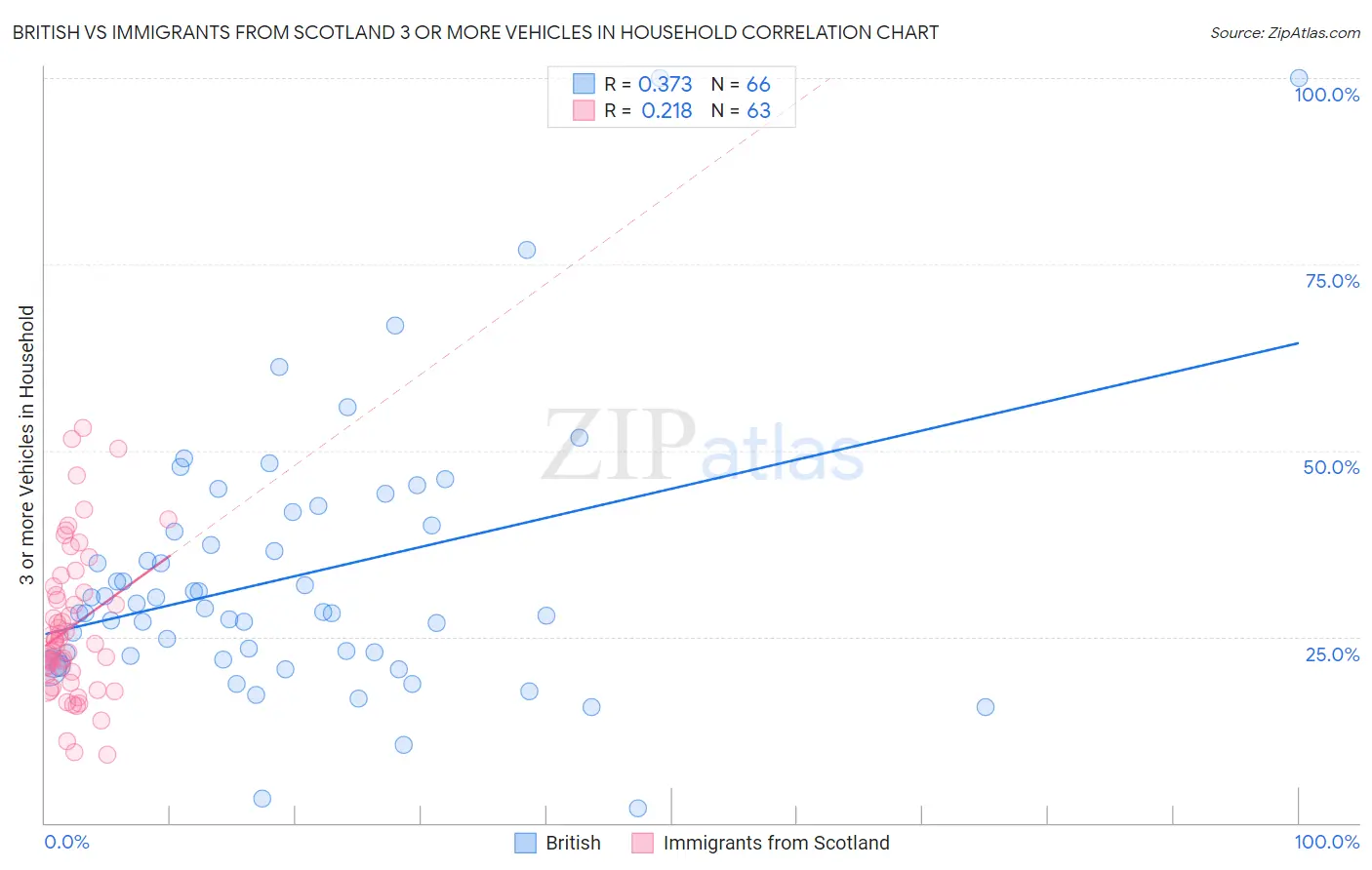 British vs Immigrants from Scotland 3 or more Vehicles in Household