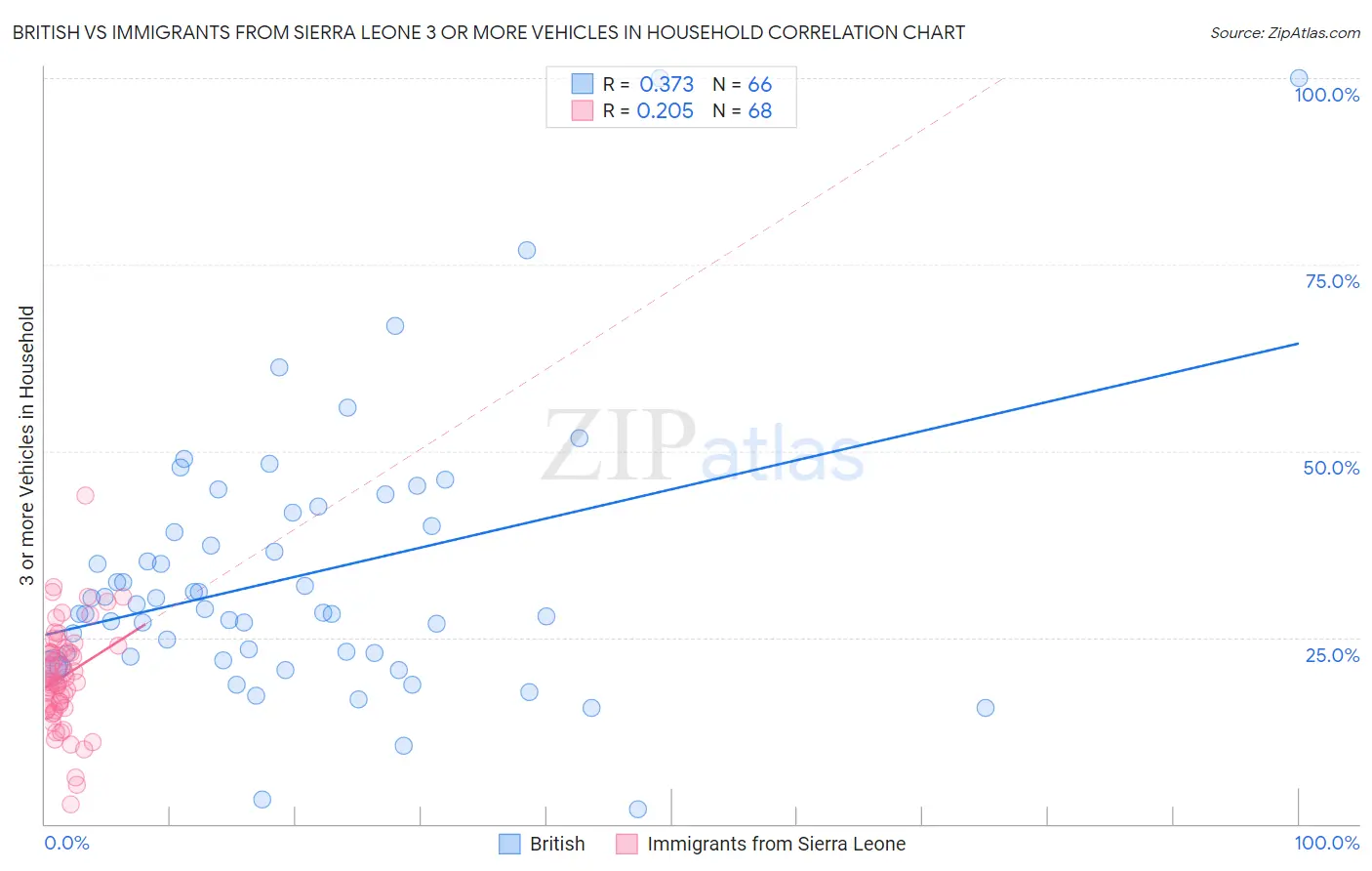 British vs Immigrants from Sierra Leone 3 or more Vehicles in Household