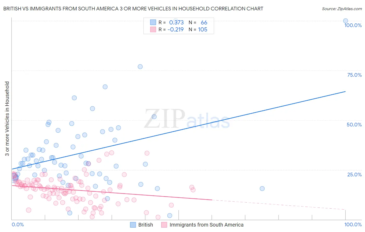 British vs Immigrants from South America 3 or more Vehicles in Household