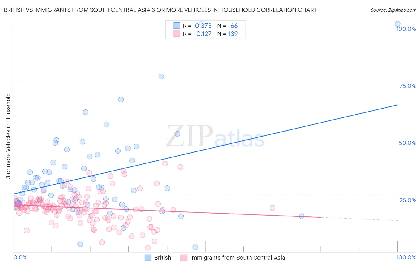 British vs Immigrants from South Central Asia 3 or more Vehicles in Household