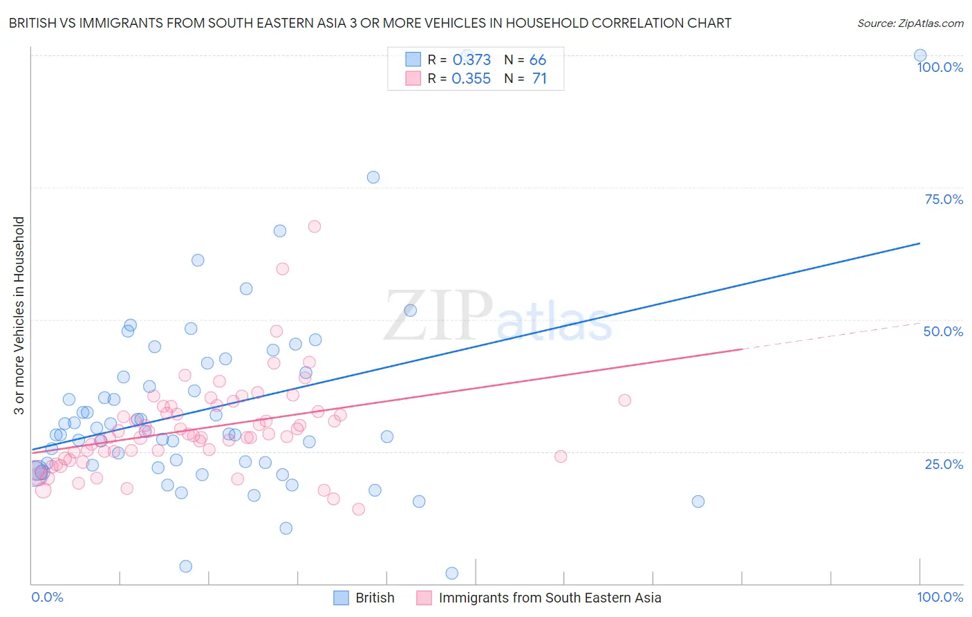 British vs Immigrants from South Eastern Asia 3 or more Vehicles in Household