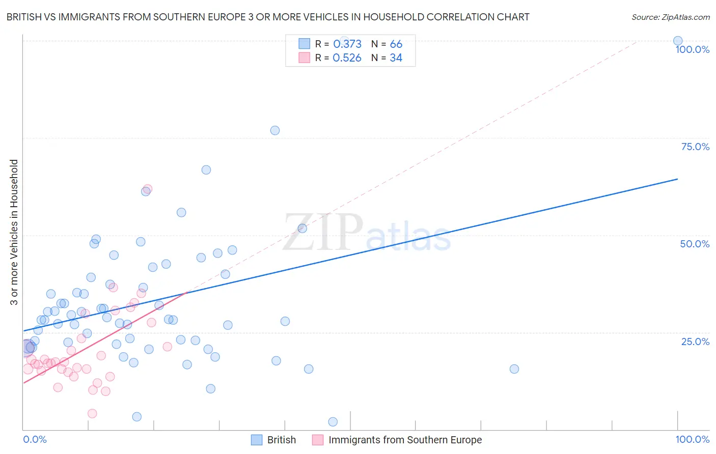 British vs Immigrants from Southern Europe 3 or more Vehicles in Household
