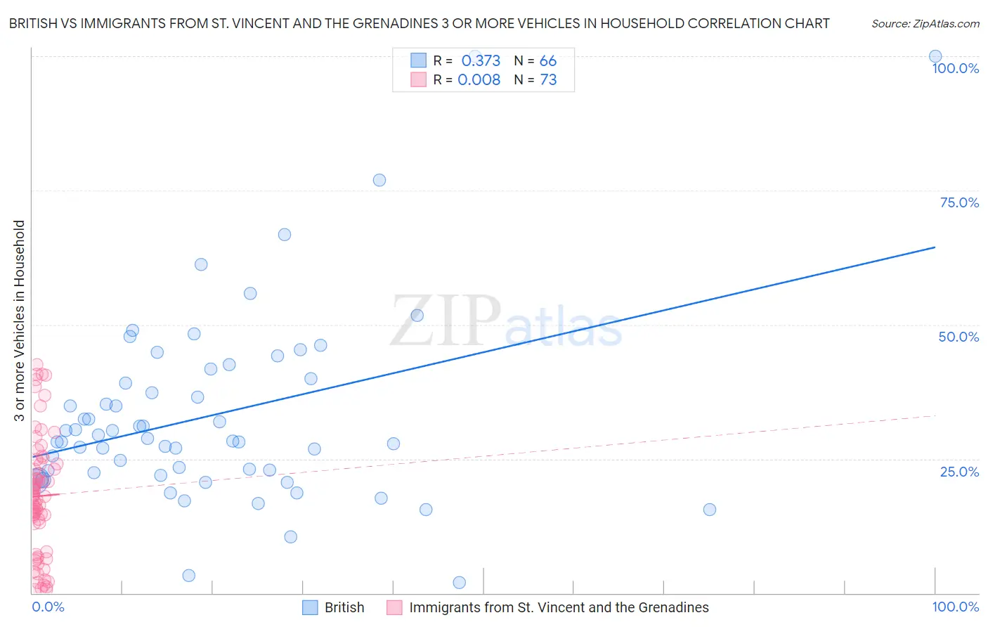 British vs Immigrants from St. Vincent and the Grenadines 3 or more Vehicles in Household