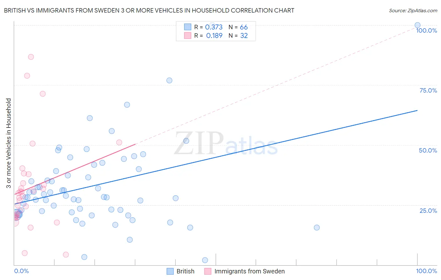 British vs Immigrants from Sweden 3 or more Vehicles in Household