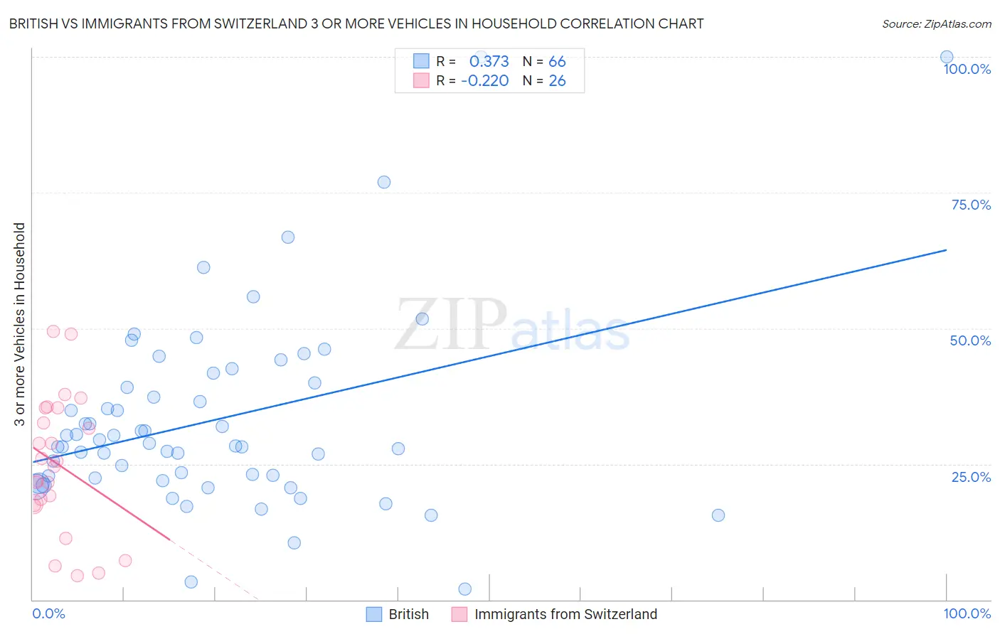 British vs Immigrants from Switzerland 3 or more Vehicles in Household