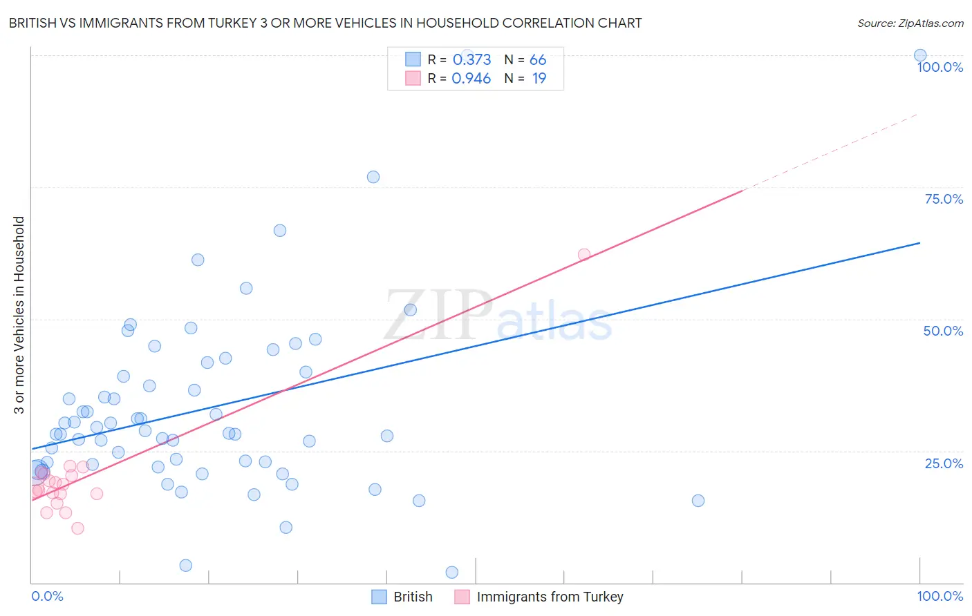 British vs Immigrants from Turkey 3 or more Vehicles in Household