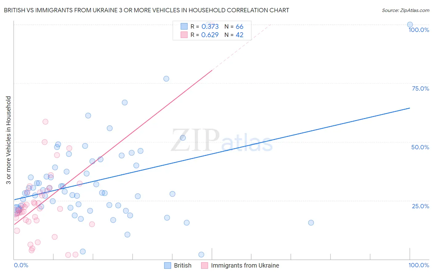 British vs Immigrants from Ukraine 3 or more Vehicles in Household