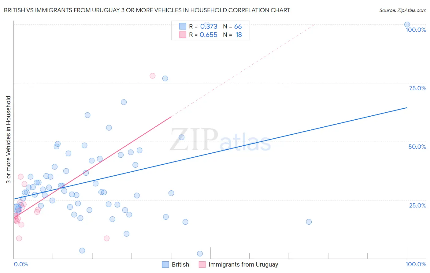 British vs Immigrants from Uruguay 3 or more Vehicles in Household