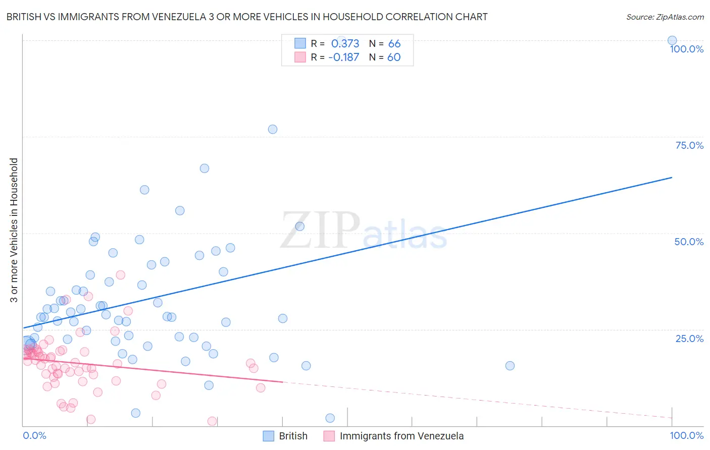 British vs Immigrants from Venezuela 3 or more Vehicles in Household