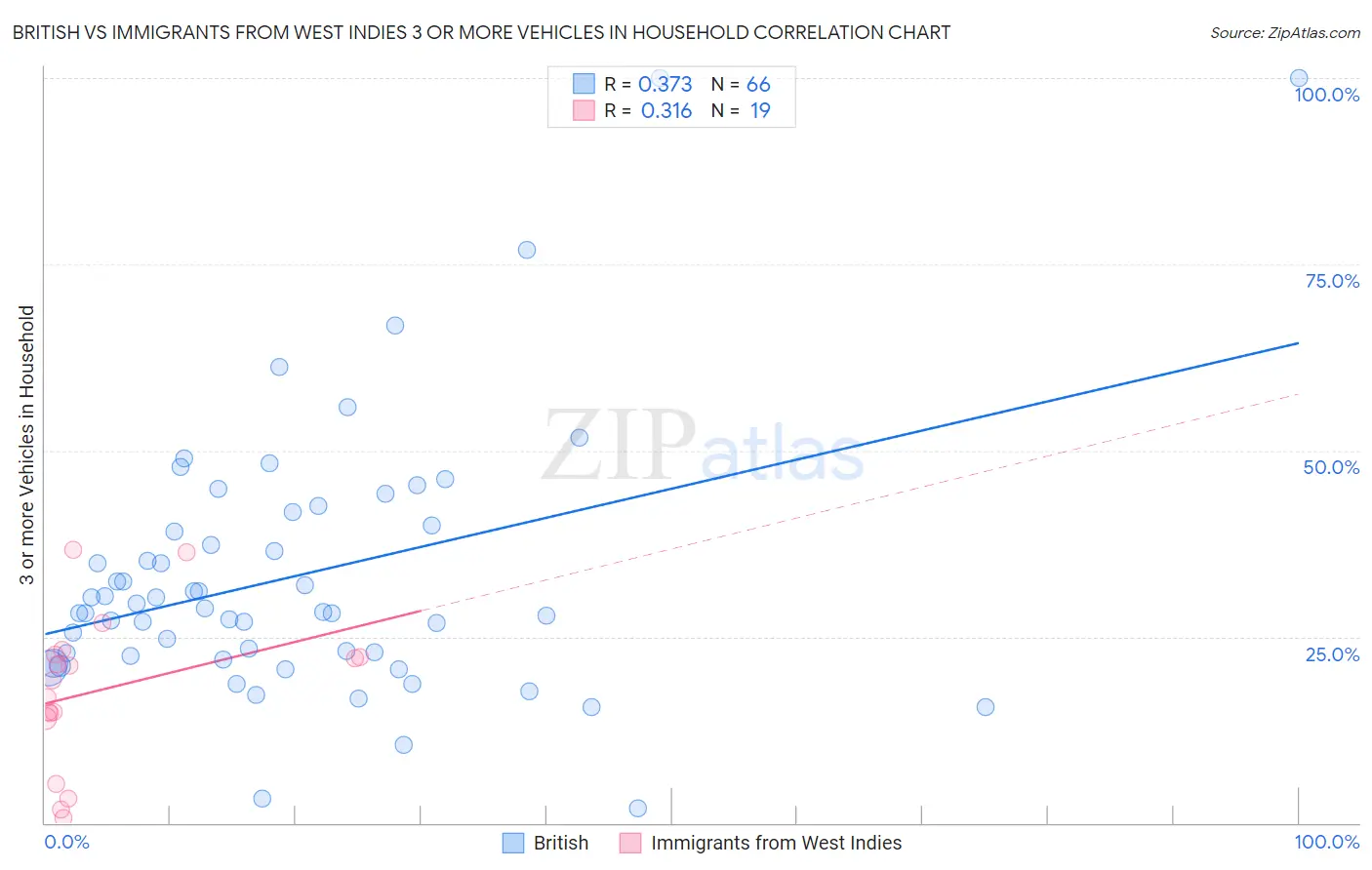 British vs Immigrants from West Indies 3 or more Vehicles in Household