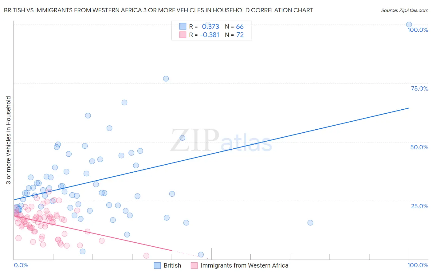 British vs Immigrants from Western Africa 3 or more Vehicles in Household