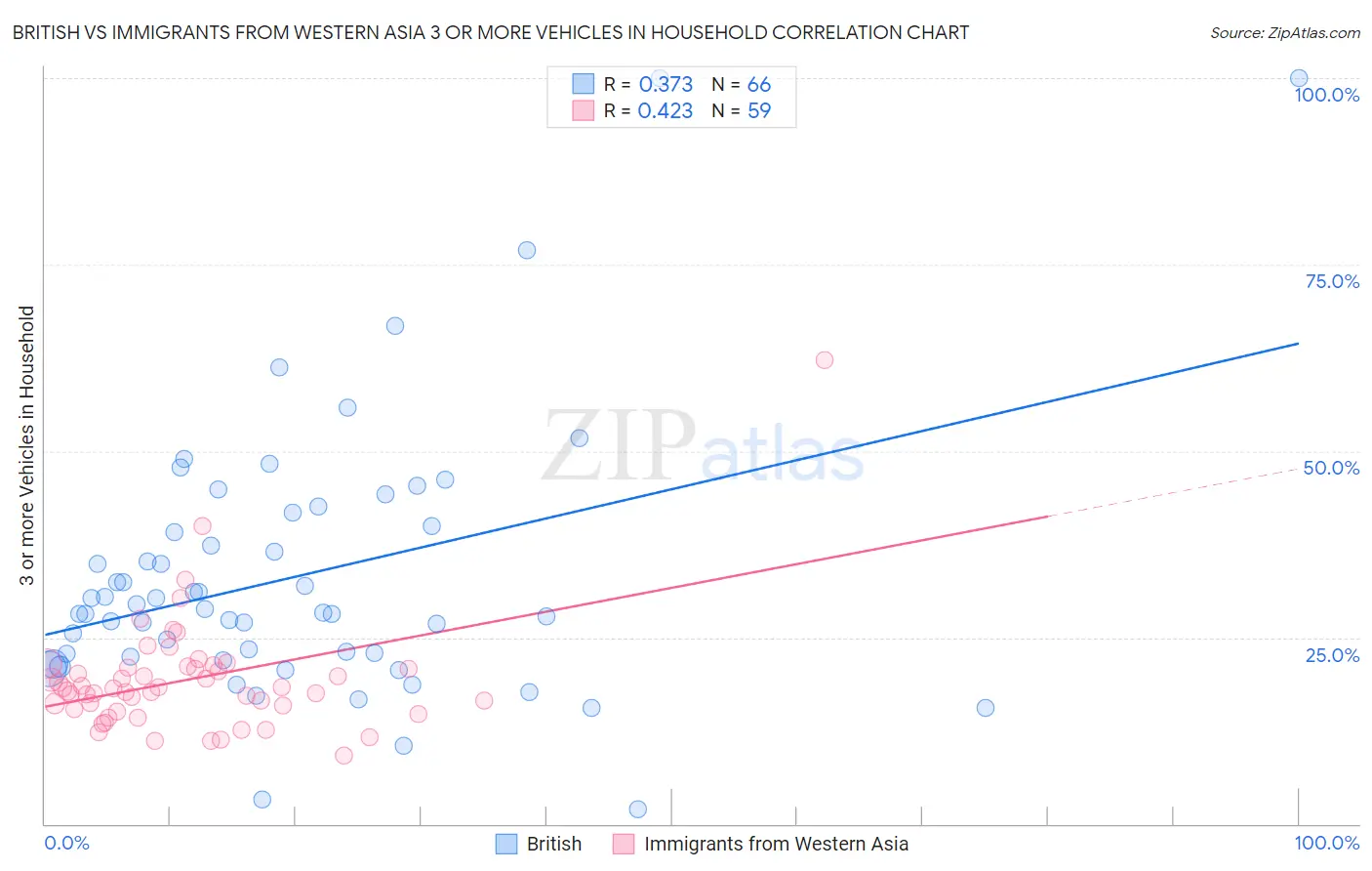 British vs Immigrants from Western Asia 3 or more Vehicles in Household