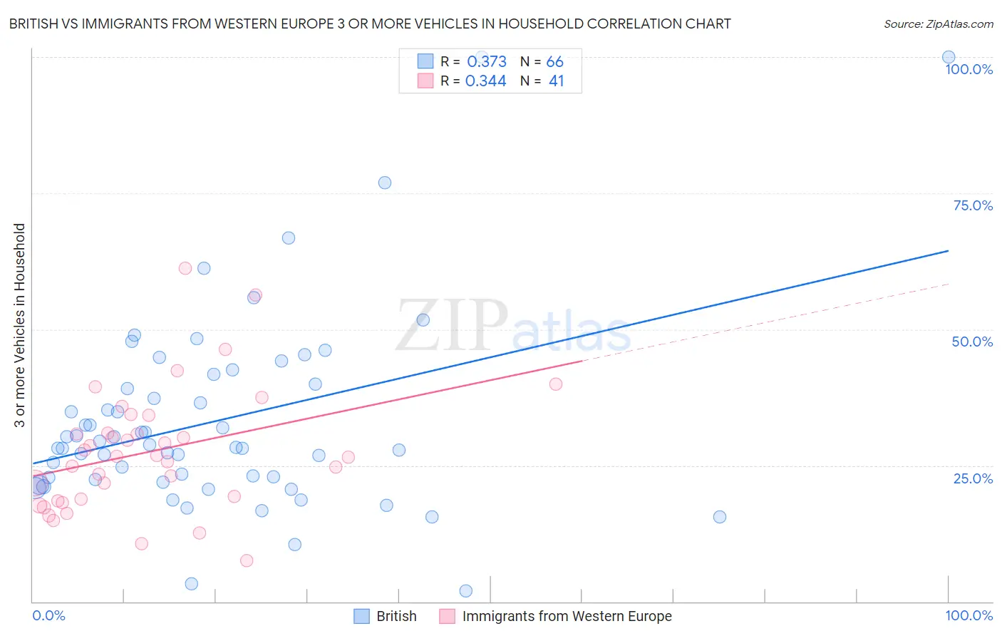 British vs Immigrants from Western Europe 3 or more Vehicles in Household