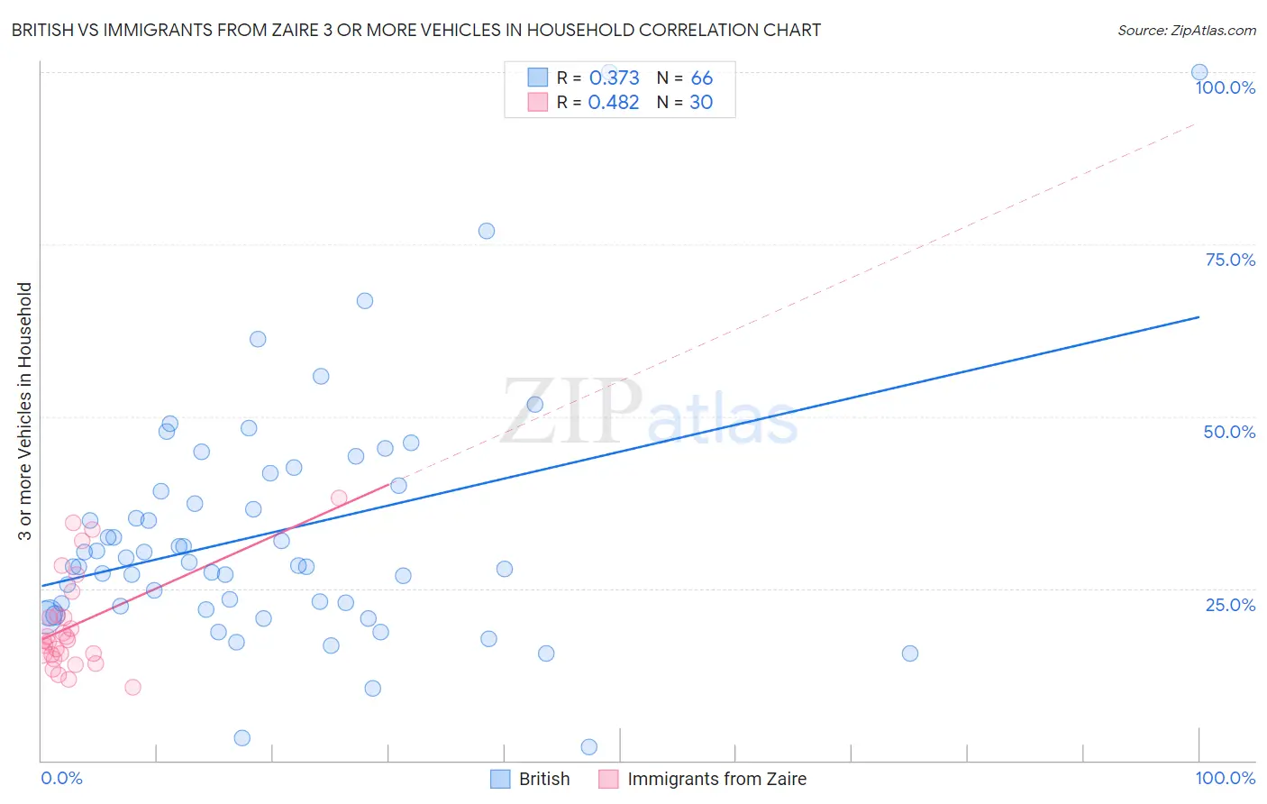 British vs Immigrants from Zaire 3 or more Vehicles in Household