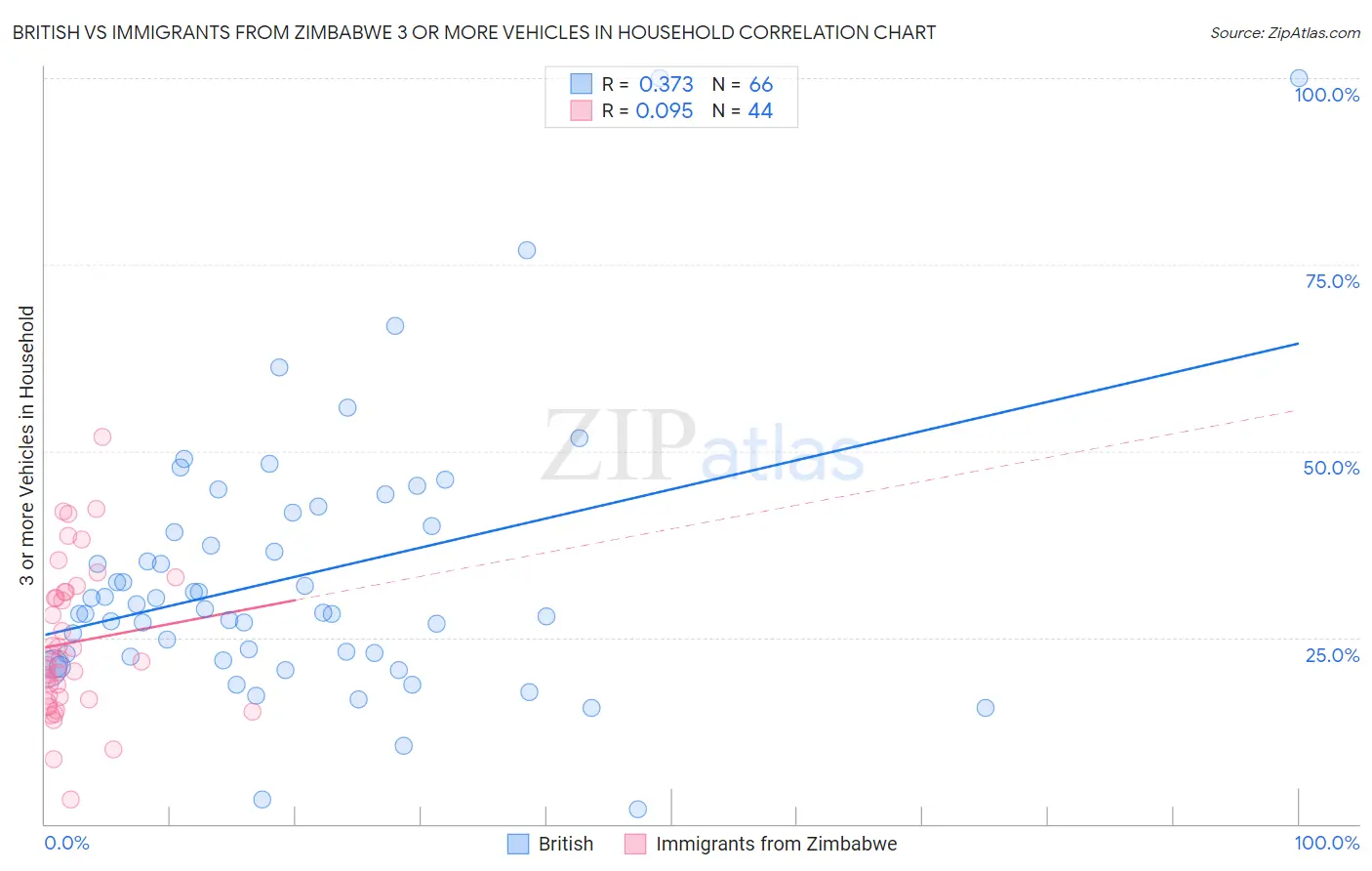 British vs Immigrants from Zimbabwe 3 or more Vehicles in Household