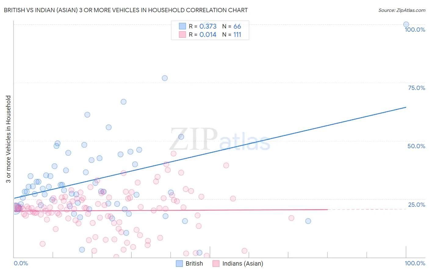 British vs Indian (Asian) 3 or more Vehicles in Household