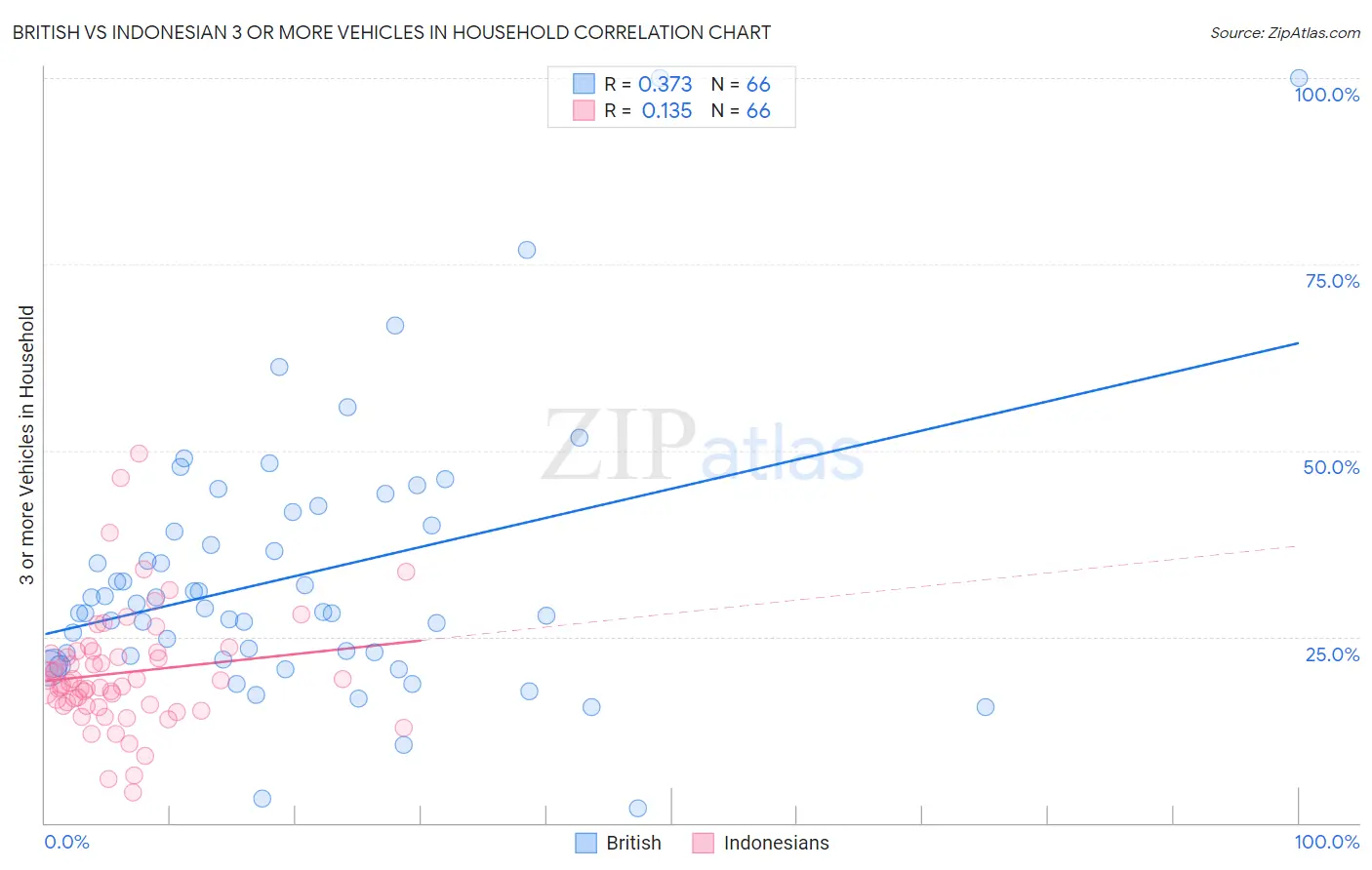 British vs Indonesian 3 or more Vehicles in Household