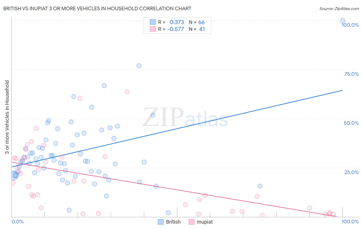 British vs Inupiat 3 or more Vehicles in Household