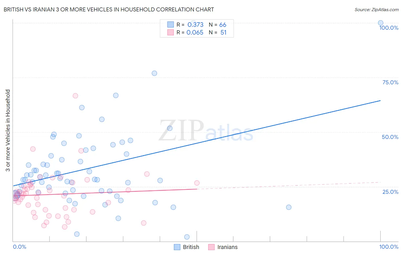 British vs Iranian 3 or more Vehicles in Household