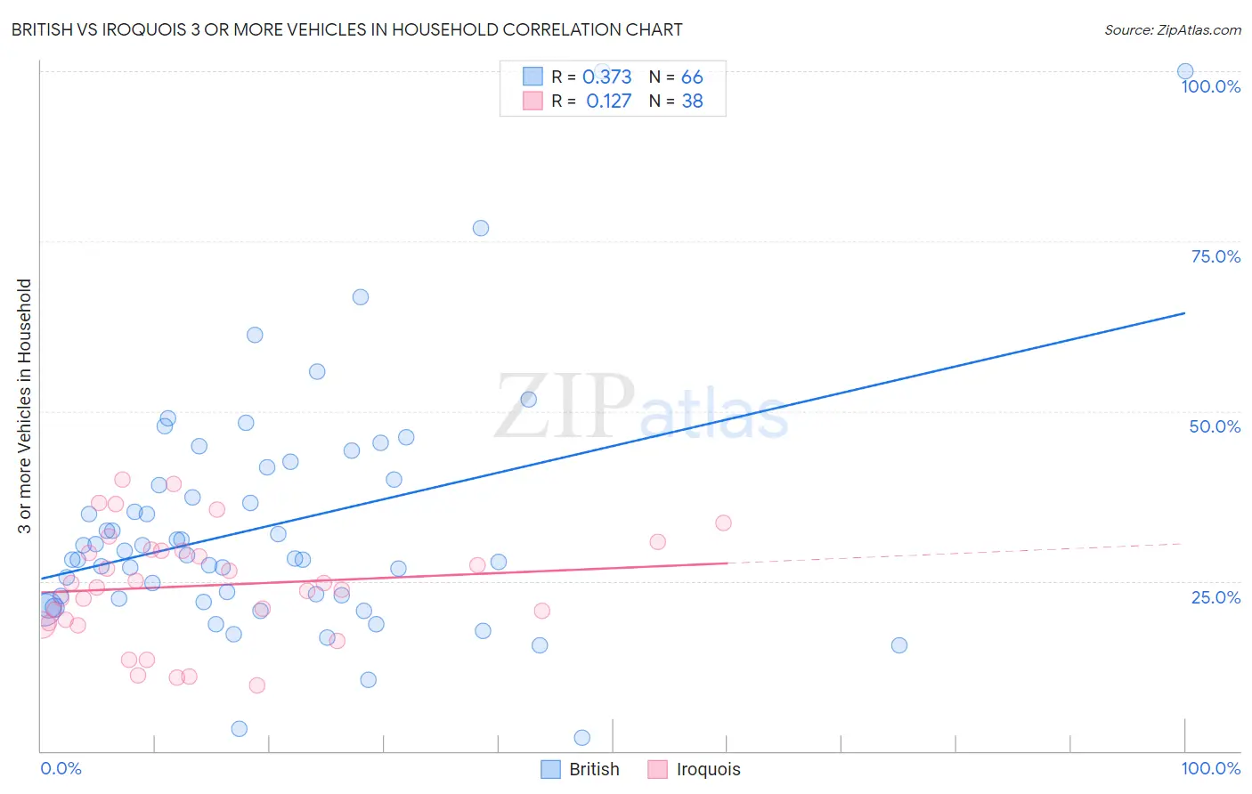 British vs Iroquois 3 or more Vehicles in Household