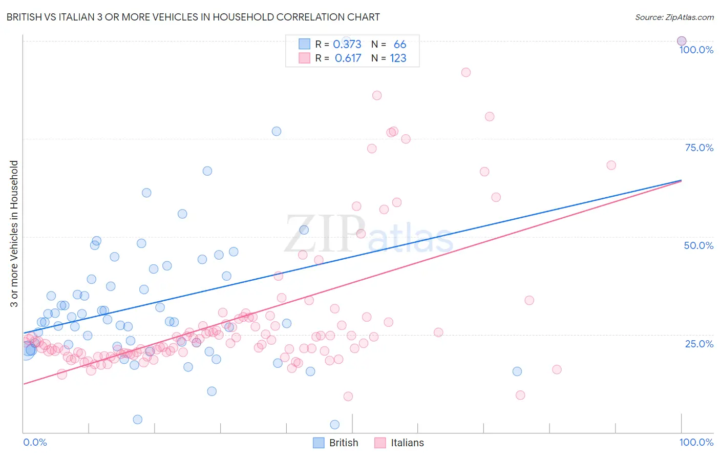 British vs Italian 3 or more Vehicles in Household