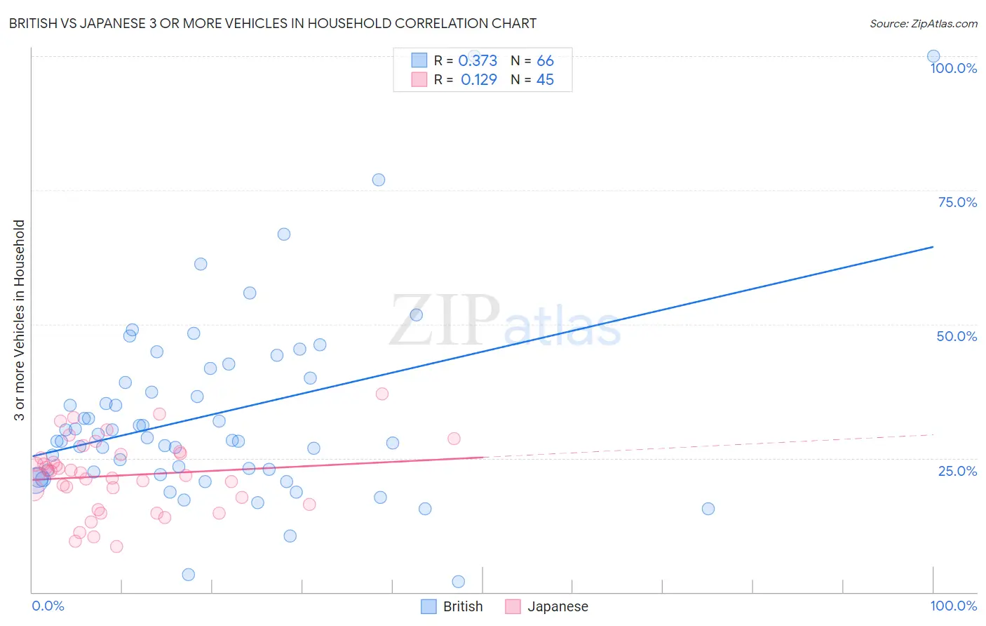 British vs Japanese 3 or more Vehicles in Household