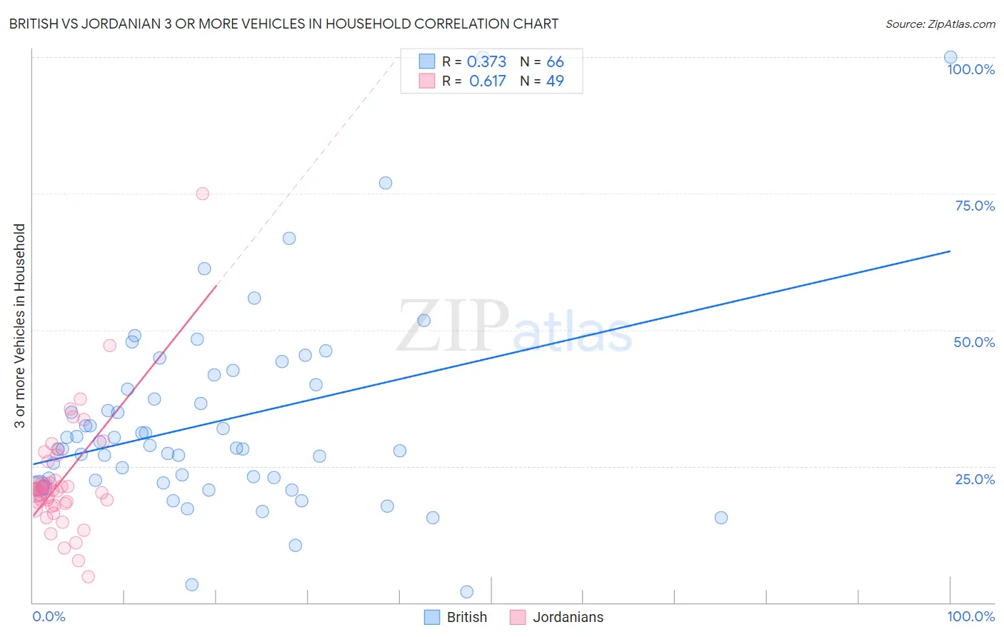 British vs Jordanian 3 or more Vehicles in Household