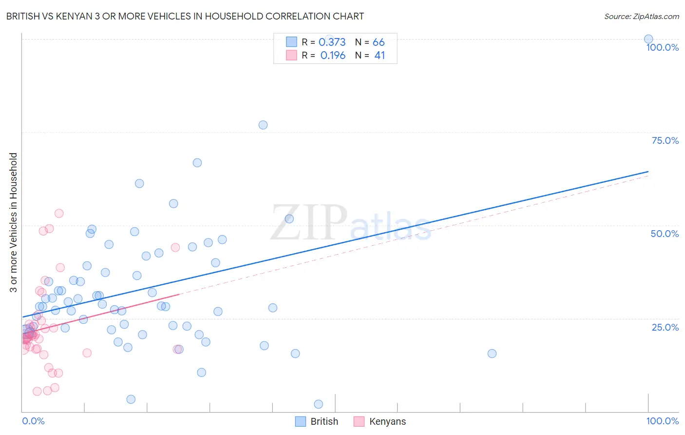 British vs Kenyan 3 or more Vehicles in Household