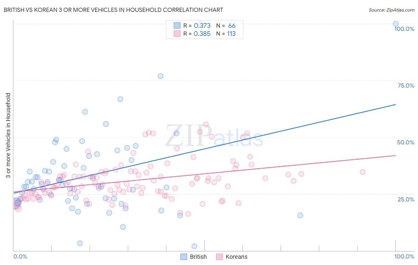 British vs Korean 3 or more Vehicles in Household