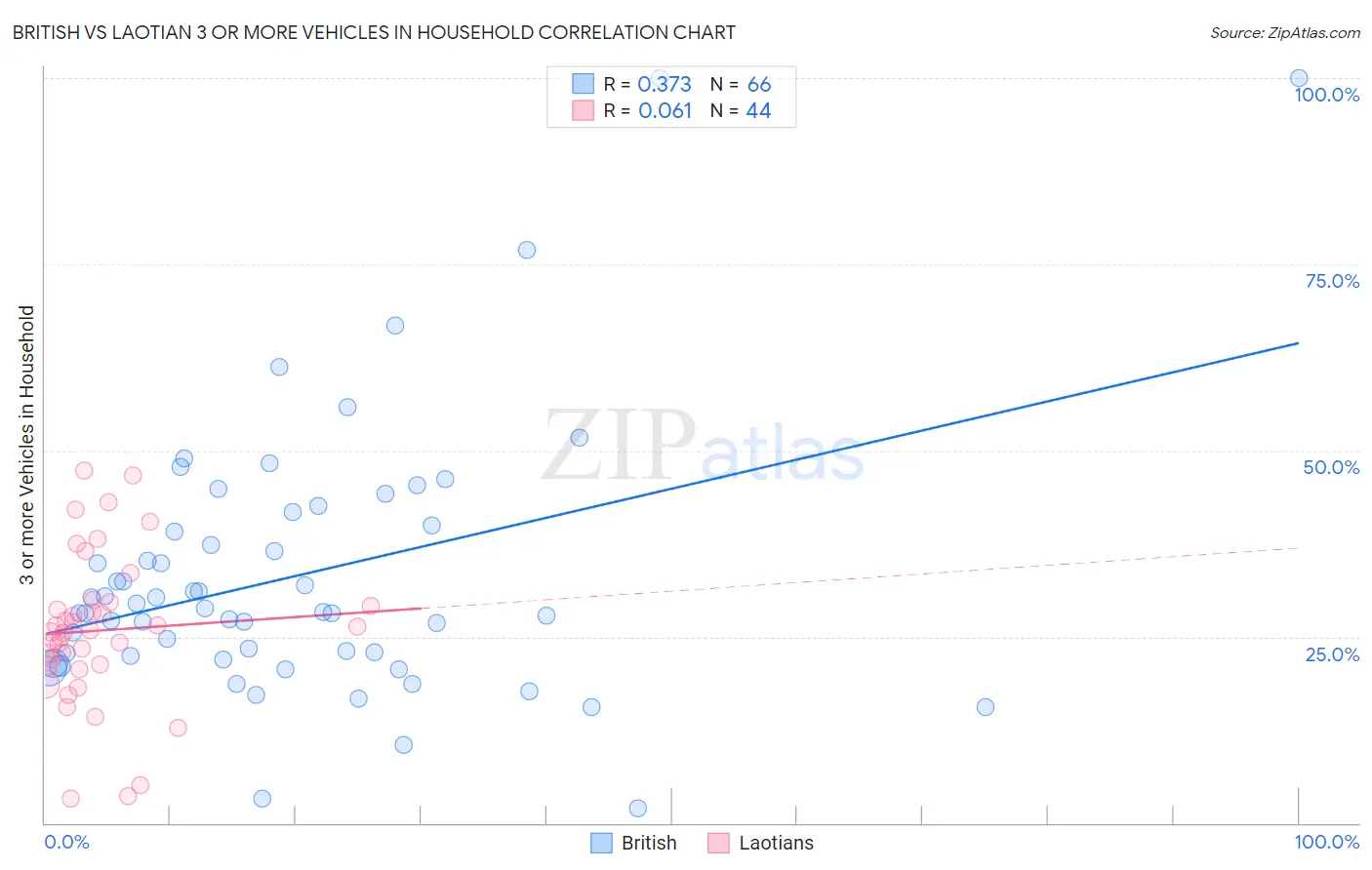 British vs Laotian 3 or more Vehicles in Household