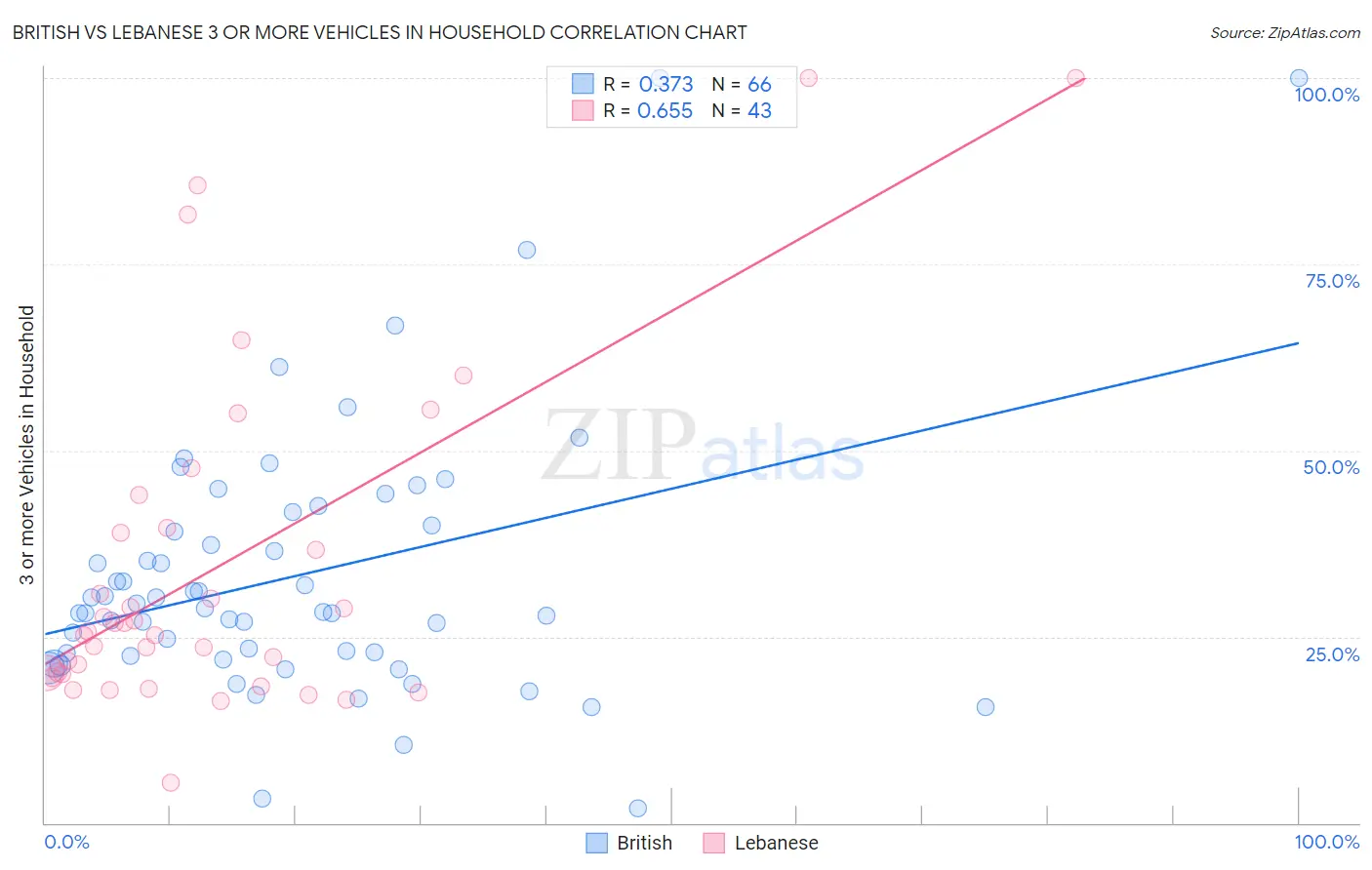 British vs Lebanese 3 or more Vehicles in Household