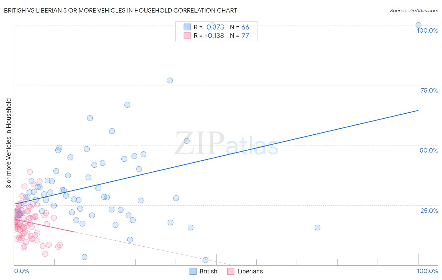British vs Liberian 3 or more Vehicles in Household