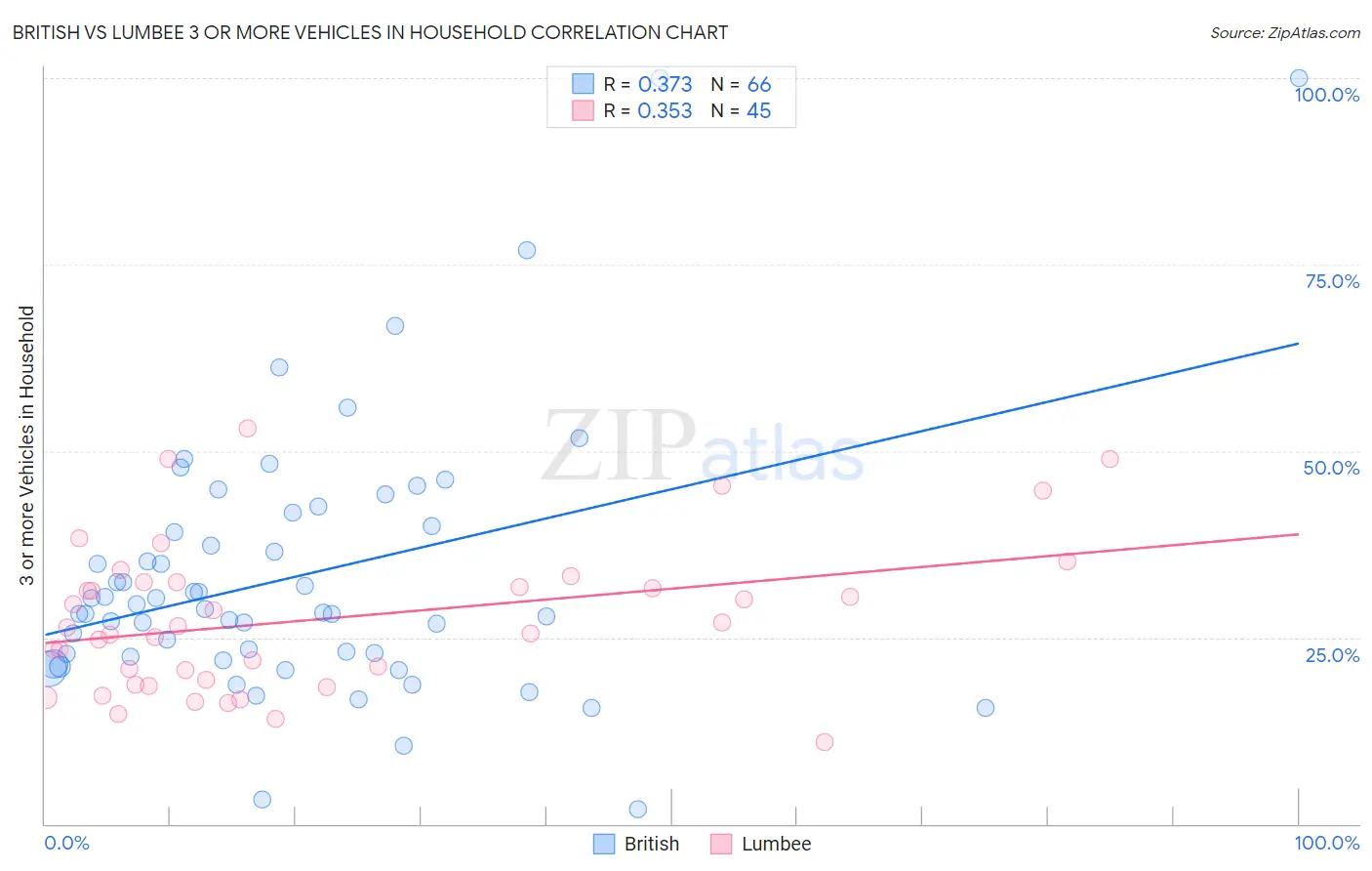 British vs Lumbee 3 or more Vehicles in Household