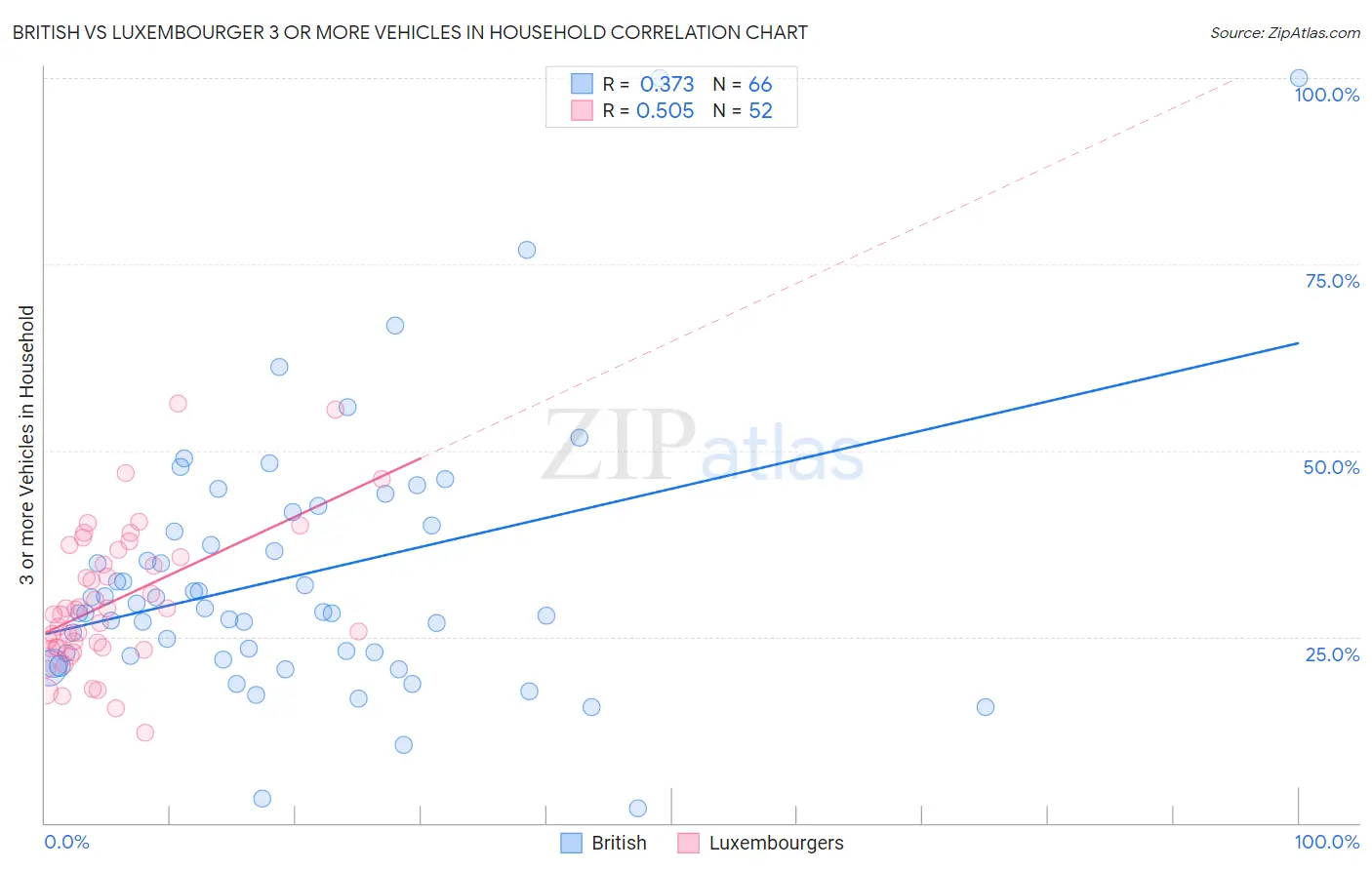 British vs Luxembourger 3 or more Vehicles in Household