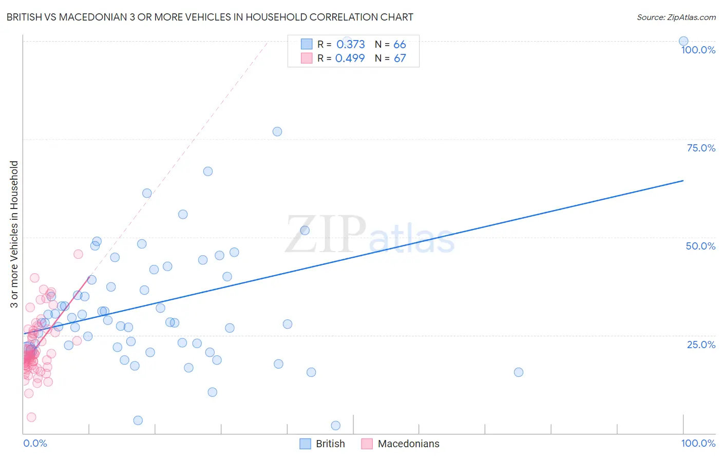 British vs Macedonian 3 or more Vehicles in Household