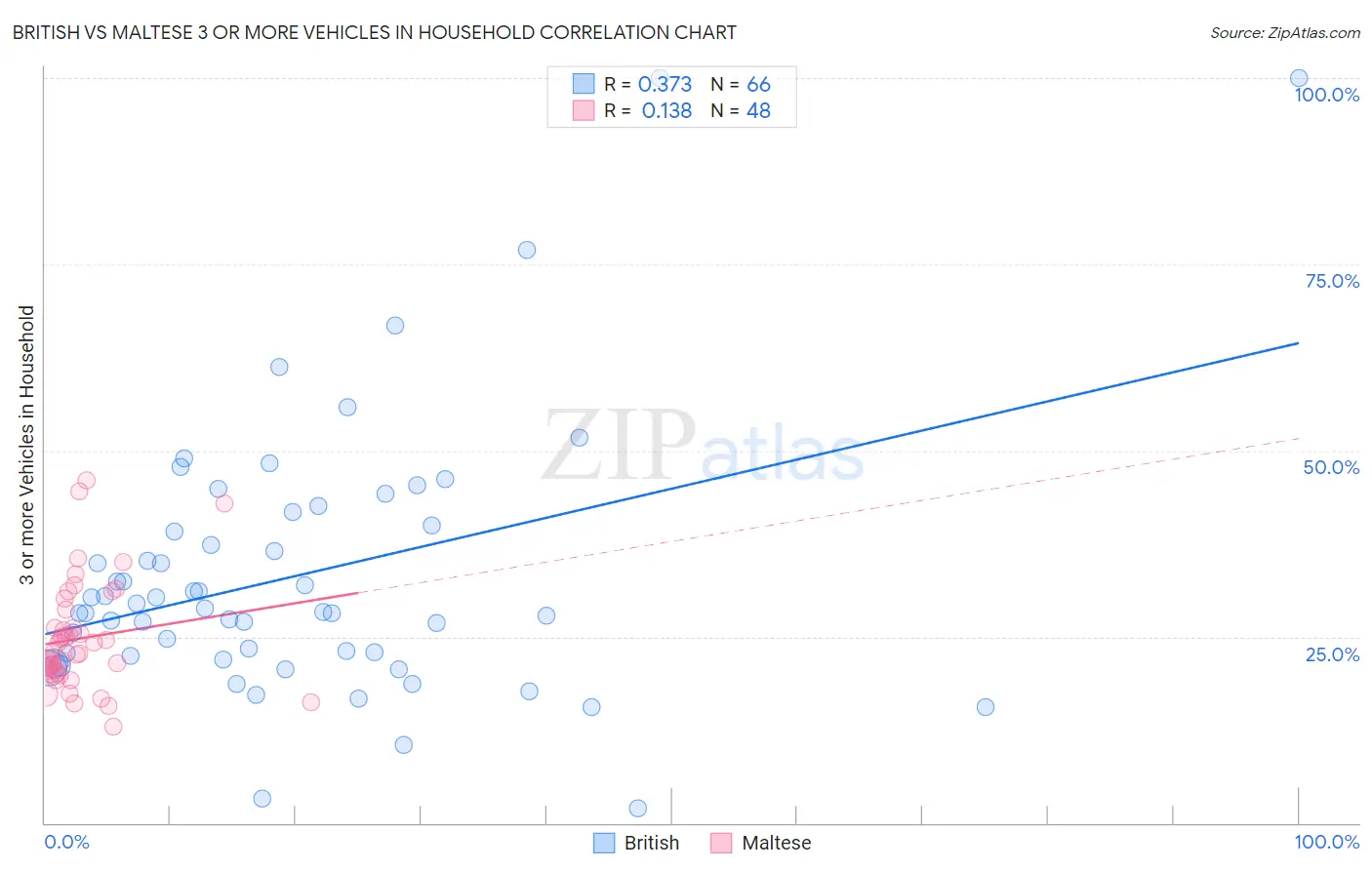 British vs Maltese 3 or more Vehicles in Household