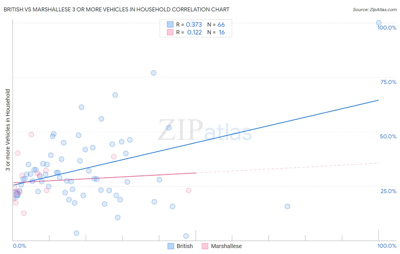 British vs Marshallese 3 or more Vehicles in Household