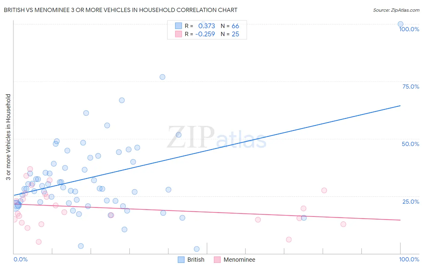 British vs Menominee 3 or more Vehicles in Household