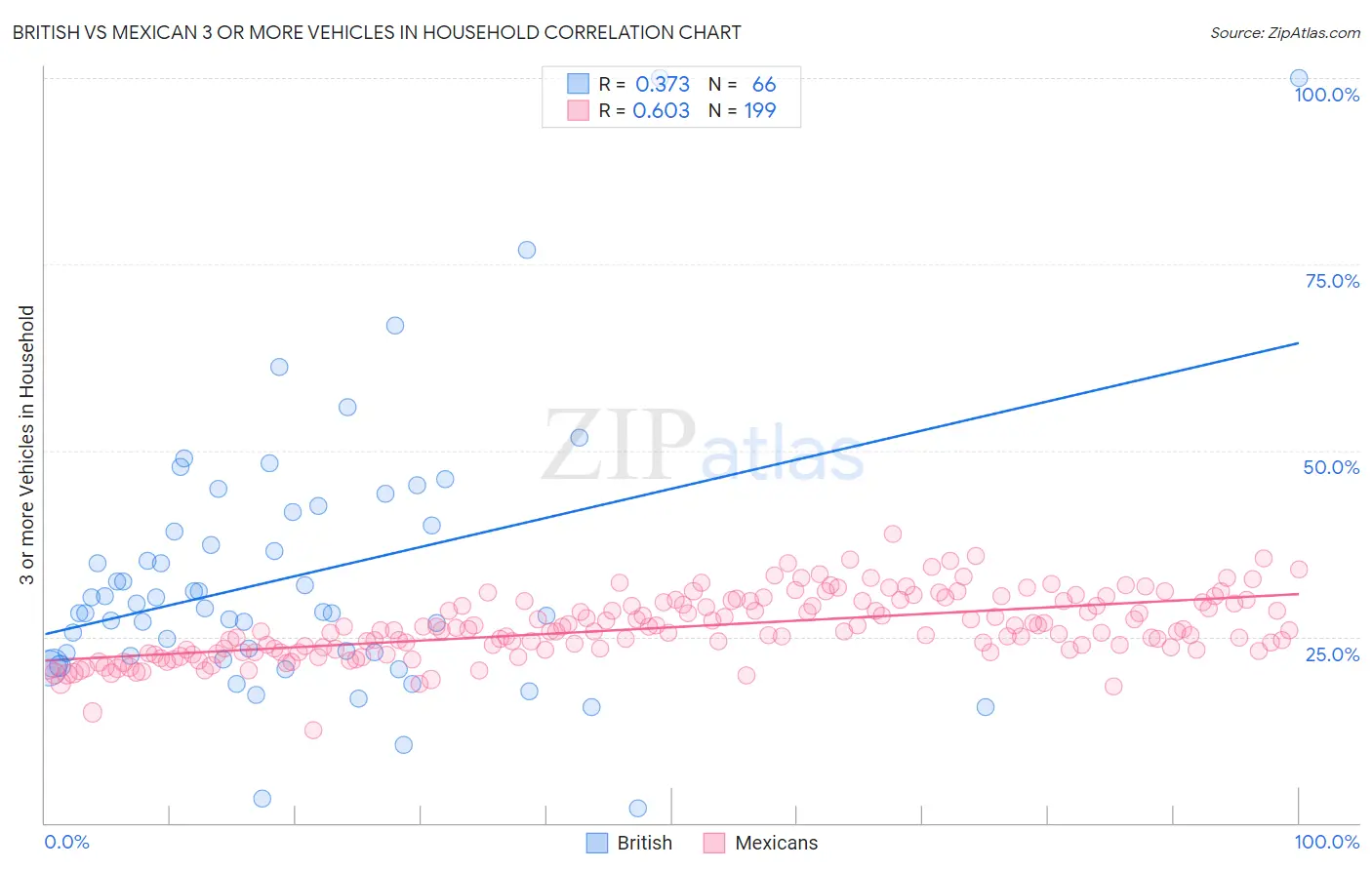 British vs Mexican 3 or more Vehicles in Household