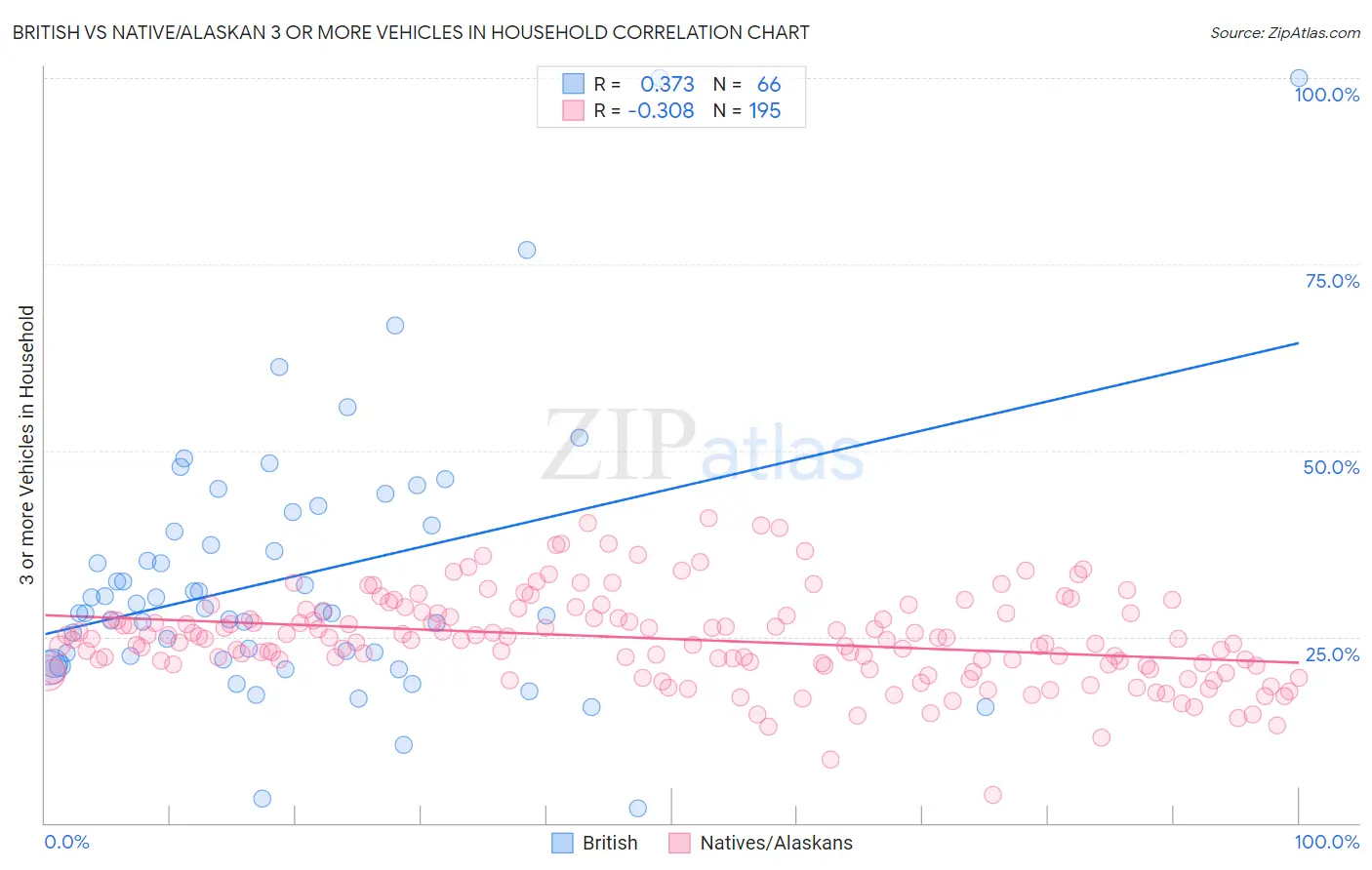 British vs Native/Alaskan 3 or more Vehicles in Household