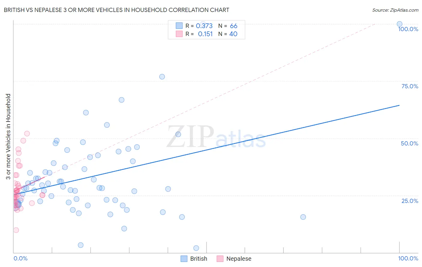British vs Nepalese 3 or more Vehicles in Household