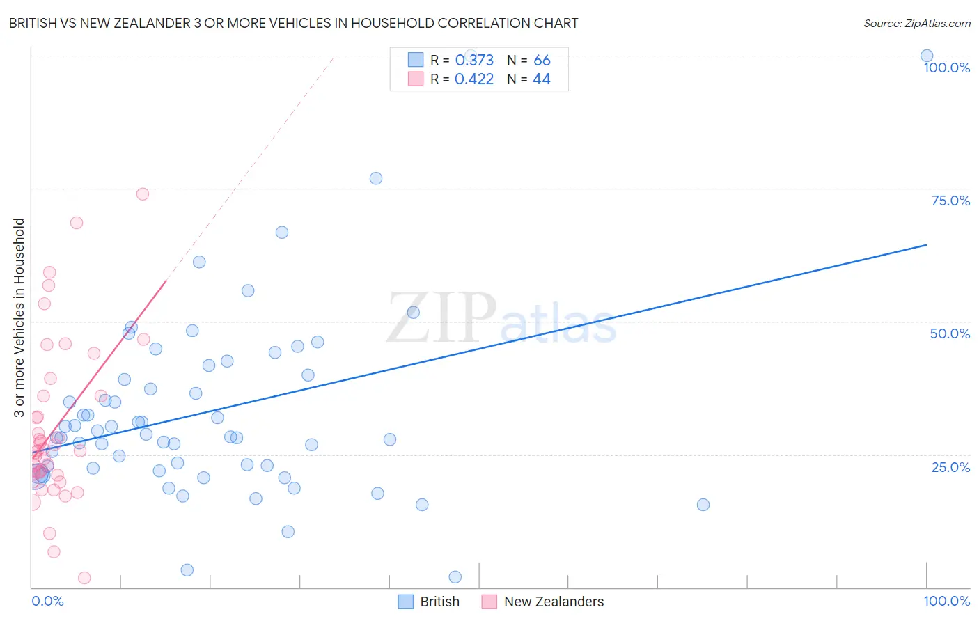 British vs New Zealander 3 or more Vehicles in Household