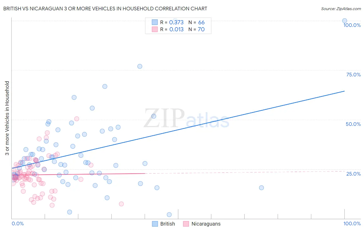 British vs Nicaraguan 3 or more Vehicles in Household