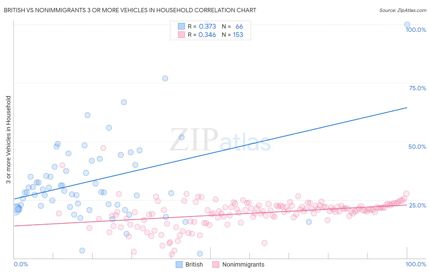 British vs Nonimmigrants 3 or more Vehicles in Household