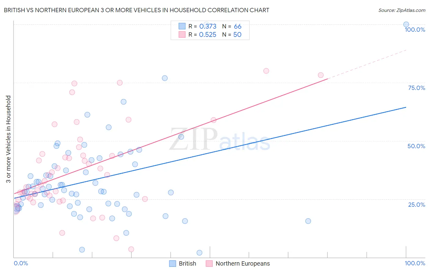 British vs Northern European 3 or more Vehicles in Household