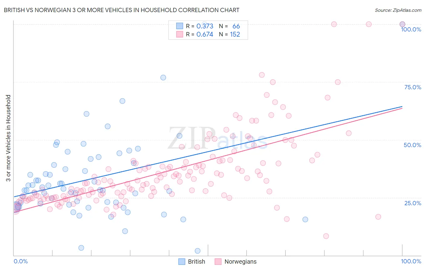 British vs Norwegian 3 or more Vehicles in Household