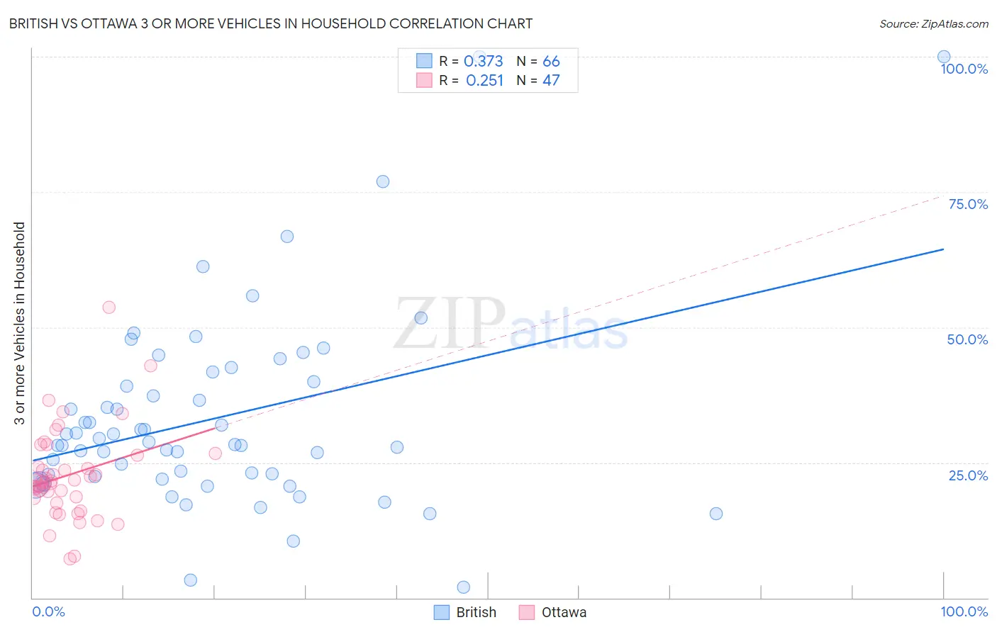 British vs Ottawa 3 or more Vehicles in Household